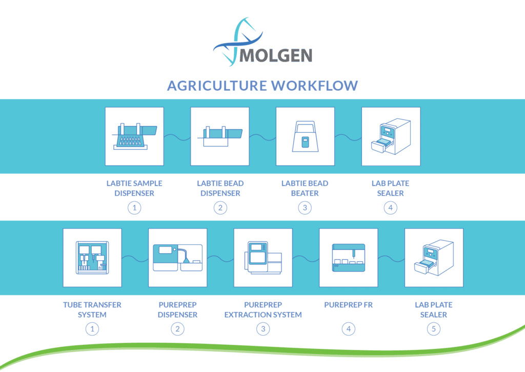 Agriculture Workflow - Infographic